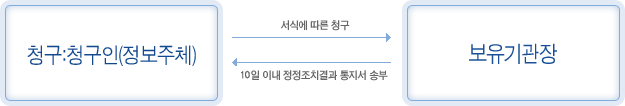 개인정보의 정정·삭제 및 처리정지