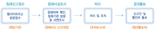 침해신고접수안내