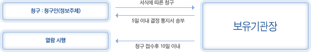 열람 청구 절차