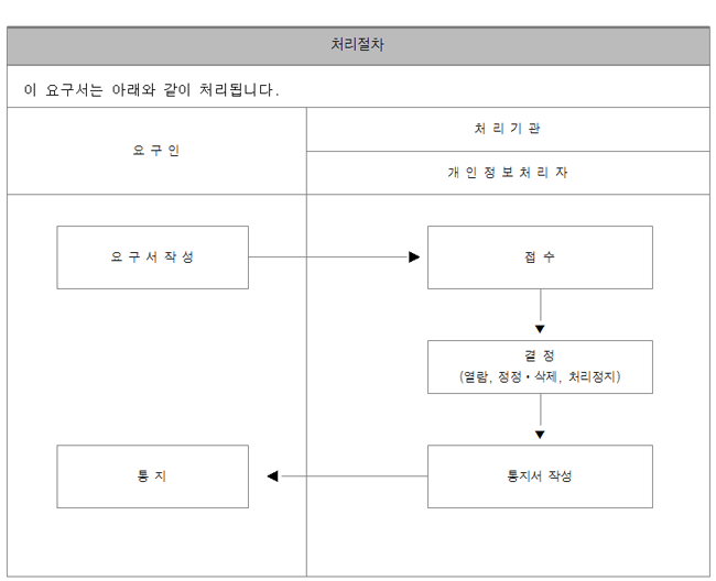 개인정보 열람 정정 삭제 처리정지 요구서 처리절차 안내